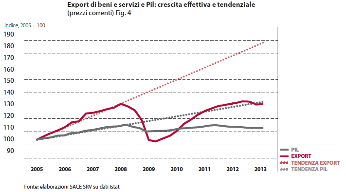 Internazionalizzazione 3 Export Beni E Servizi Proiezioni Sace